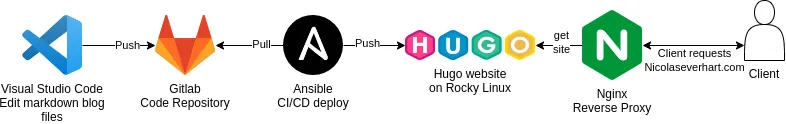 Original Pipeline